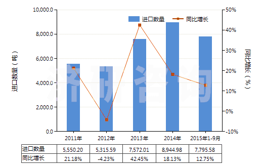 2011-2015年9月中國盥洗用皂及有機表面活性產(chǎn)品(包括含有藥物的產(chǎn)品、呈條狀、塊狀或模制形狀)(HS34011100)進口量及增速統(tǒng)計